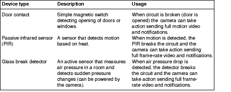 Examples of alarm devices and their usage